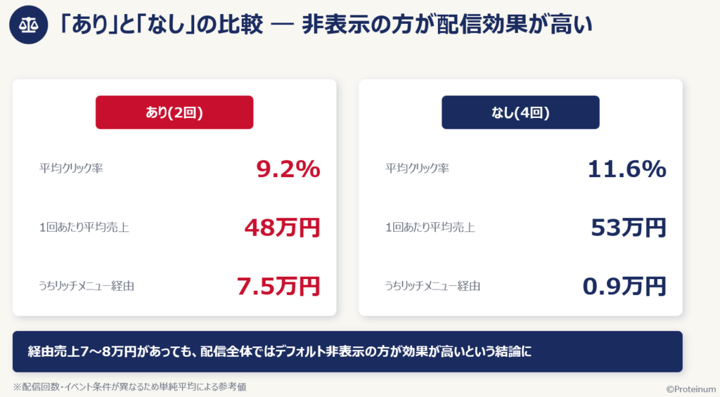 検証結果:リッチメニュー非表示の方がクリック率・売上が高い