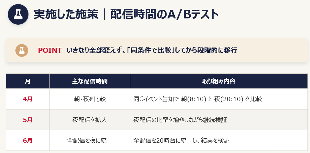 実施した施策:配信時間のA/Bテストから段階的な夜配信へ