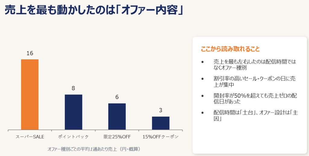オファー種別｜売上を最も動かした要因