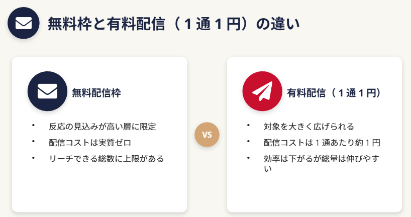 楽天メルマガ(R-Mail)の無料枠と有料配信は何が違うのか