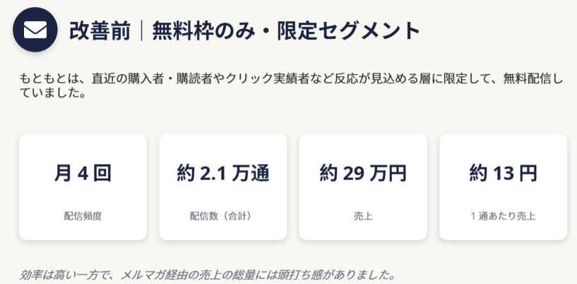 改善前の状況|無料枠のみ・限定セグメントでの配信