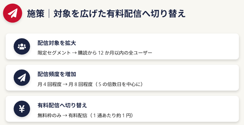 実施した施策|対象を広げた有料配信への切り替え