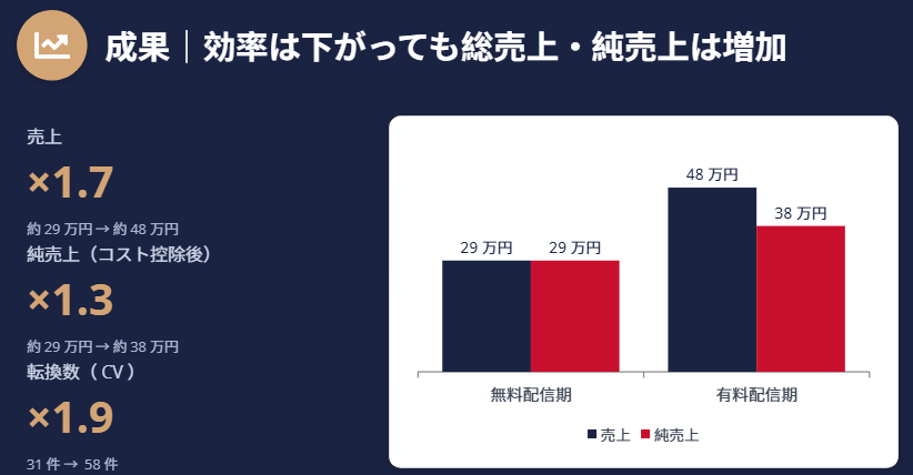 改善後の成果|効率は下がっても総売上・純売上は増加