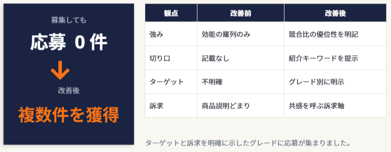 改善後の成果・数値変化