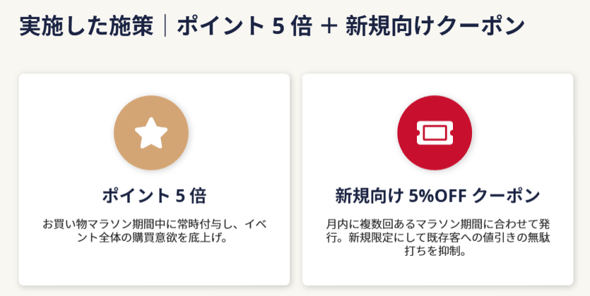 実施した施策｜ポイント5倍と新規向けクーポンの併用