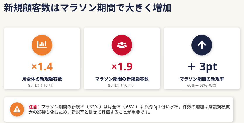 検証結果｜マラソン期間の新規率が約3pt改善