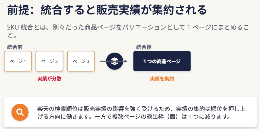 そもそも楽天のSKU統合とは？検索順位を動かす仕組み