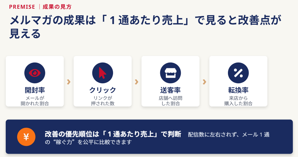 楽天メルマガの成果は「1通あたり売上」で見ると改善点が見えてきます