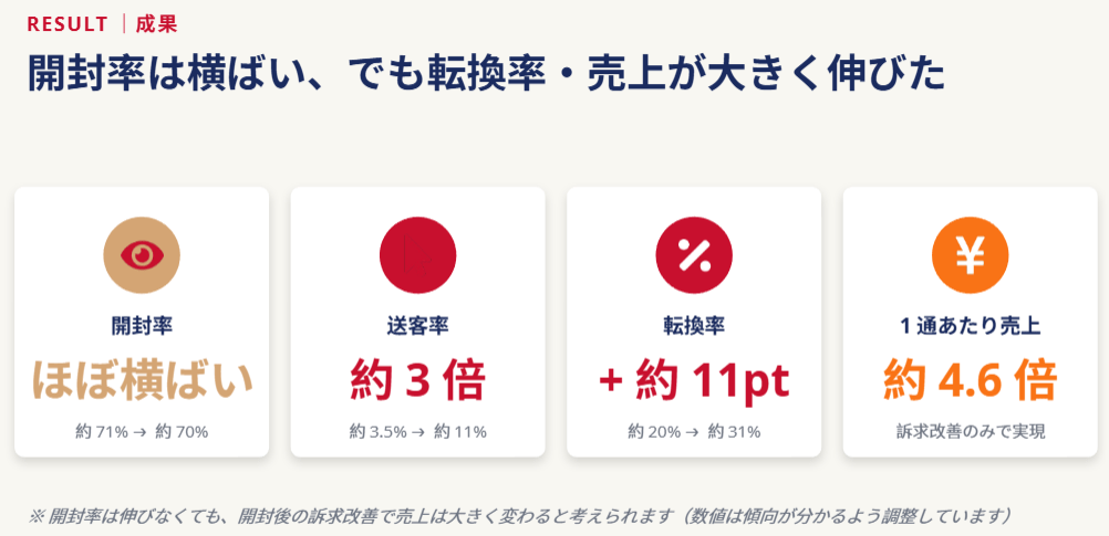 改善後：開封率は横ばいでも、送客率・転換率・売上が大きく伸びました