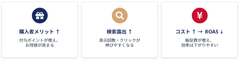 そもそもボーナスストアPLUSとは？PRオプションとの切れない関係