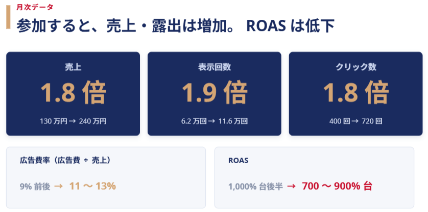 参加後の変化：売上は伸び、ROASは下がった