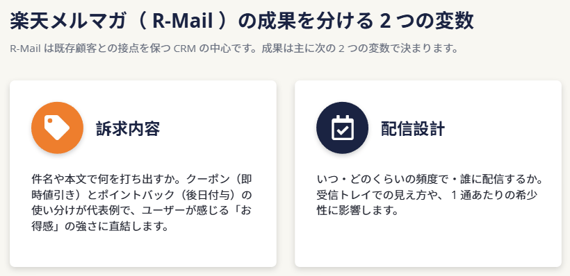 楽天メルマガ(R-Mail)で成果を分ける2つの変数は「訴求」と「配信設計」