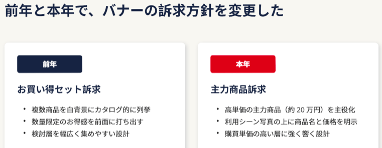 【事例】同じ予算・同じイベントでもROASが約1.5倍変わった要因