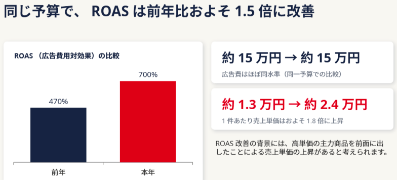 ROASは約1.5倍に改善、一方で新規獲得は前年が上回った
