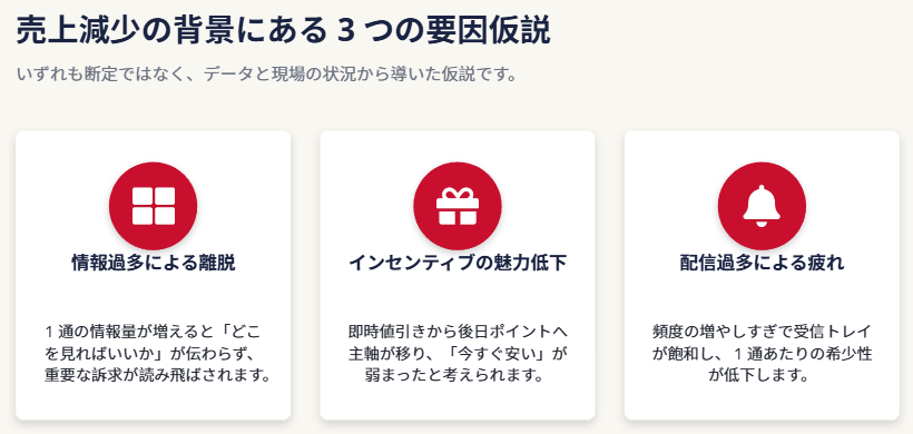 事例から見えた売上減少の3つの要因仮説