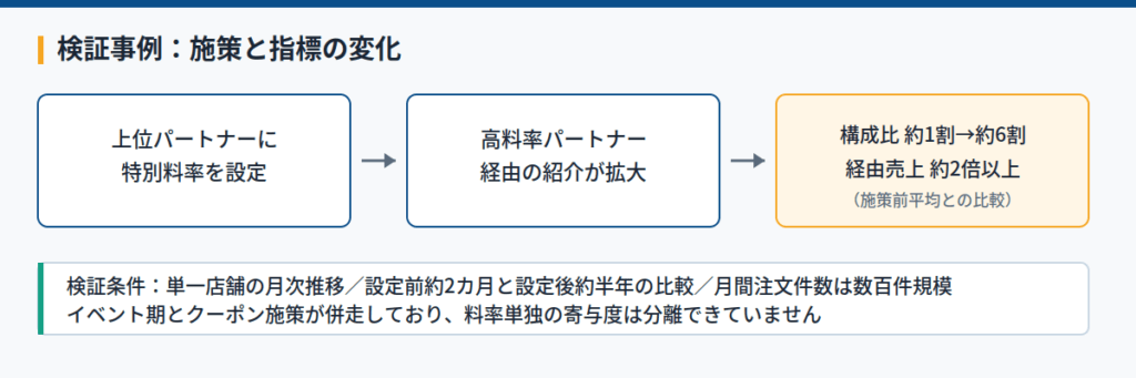 検証事例：上位パートナーへ特別料率を設定した結果