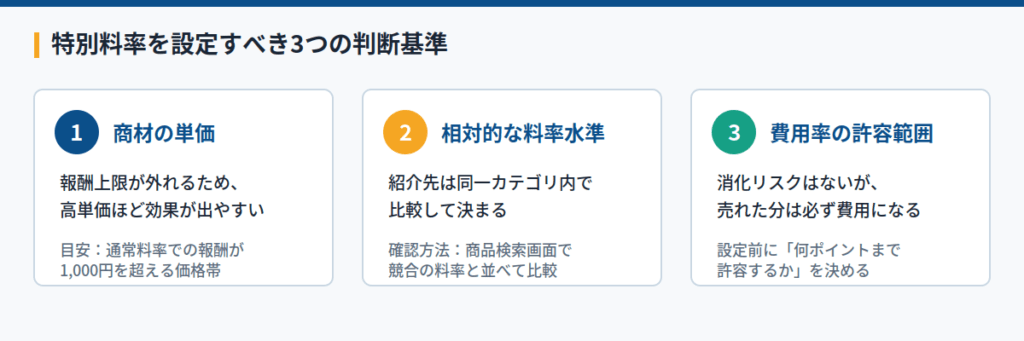 この事例から言える、特別料率を設定すべき3つの判断基準