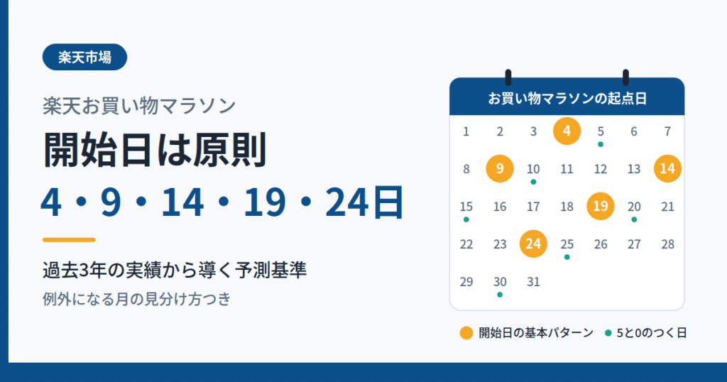 楽天お買い物マラソン開始日は原則4・9・14・19・24日|予測基準