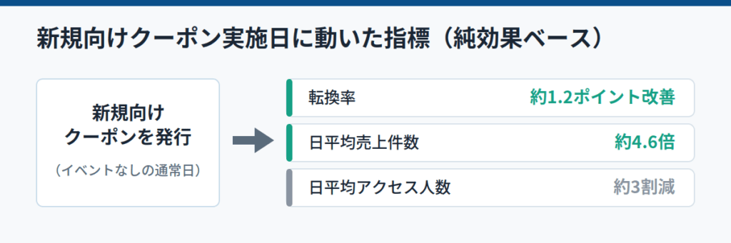 検証事例:新規向けクーポンを実施して何が起きたか