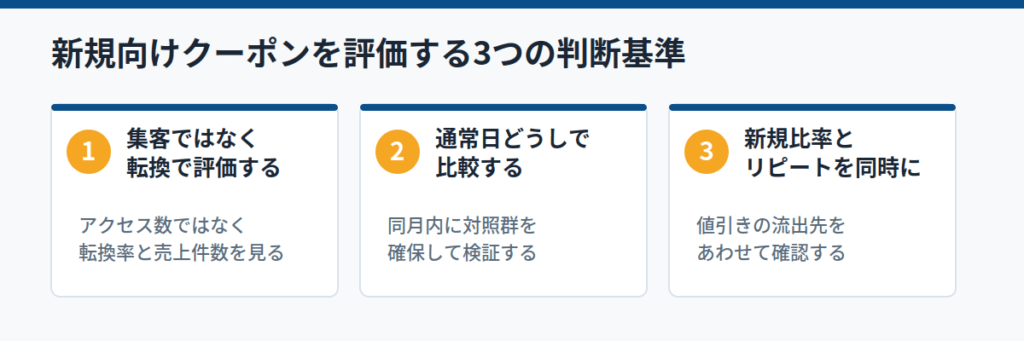 検証事例:新規向けクーポンを実施して何が起きたか
