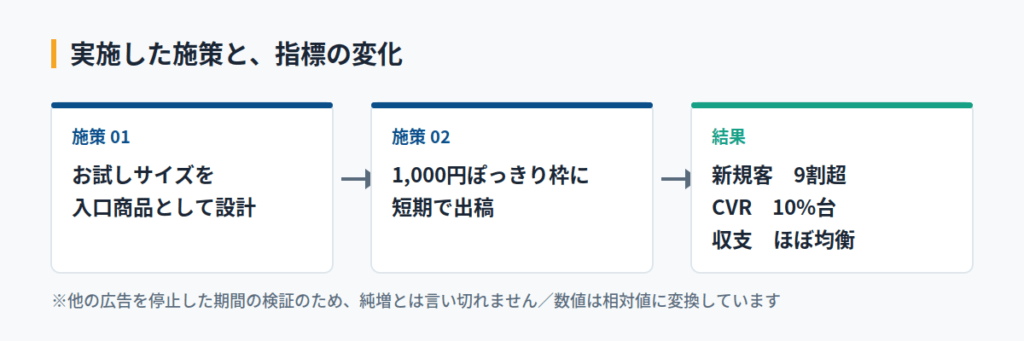 お試し商品を1,000円ぽっきり枠に出したら、何が起きたのか