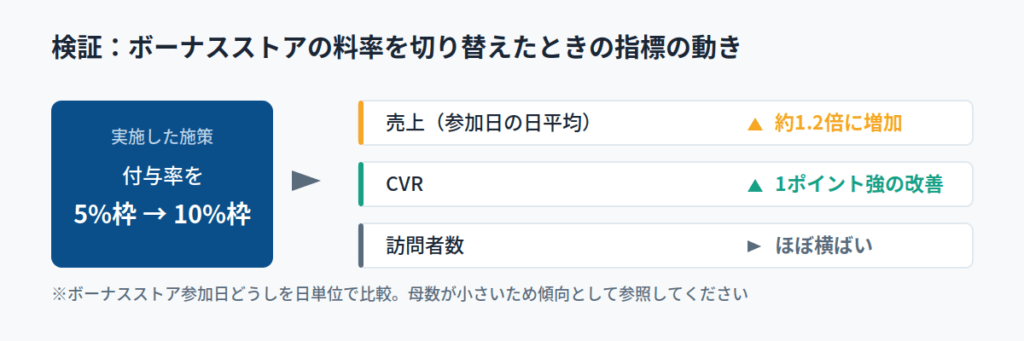 検証事例：料率を5%から10%に上げて売上はどう動いたか