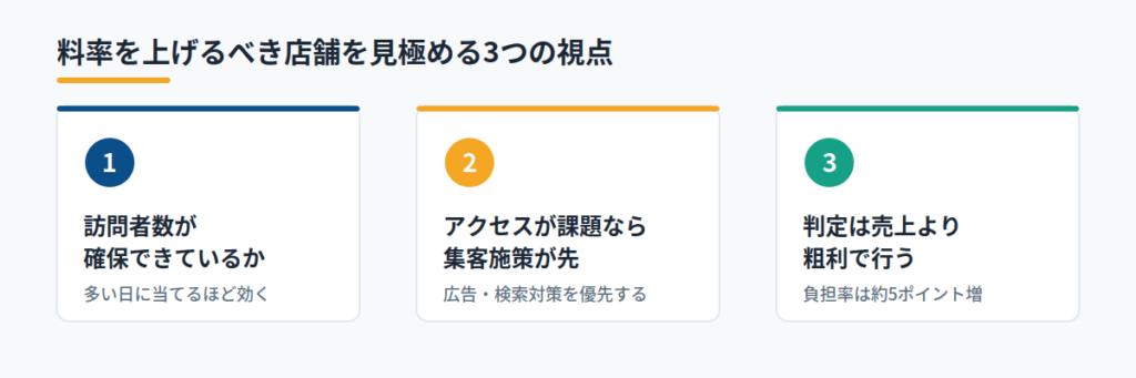 この事例から言える、料率を上げるべき店舗とそうでない店舗